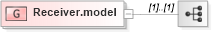XSD Diagram of Receiver.model in schema fpml-shared-5-10_xsd5 (Financial products Markup Language (FpML®))
