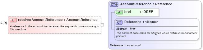 XSD Diagram of receiverAccountReference in schema fpml-shared-5-10_xsd (Financial products Markup Language (FpML®))
