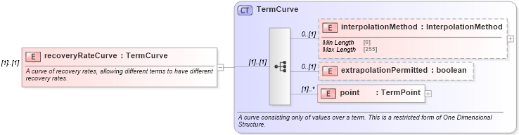 XSD Diagram of recoveryRateCurve in schema fpml-mktenv-5-10_xsd (Financial products Markup Language (FpML®))
