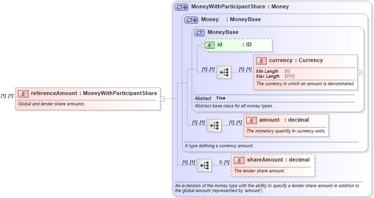 XSD Diagram of referenceAmount in schema fpml-loan-5-10_xsd (Financial products Markup Language (FpML®))