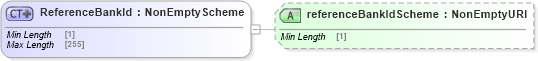 XSD Diagram of ReferenceBankId in schema fpml-shared-5-10_xsd3 (Financial products Markup Language (FpML®))