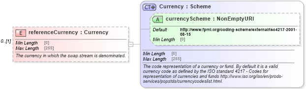 XSD Diagram of referenceCurrency in schema fpml-ird-5-10_xsd1 (Financial products Markup Language (FpML®))