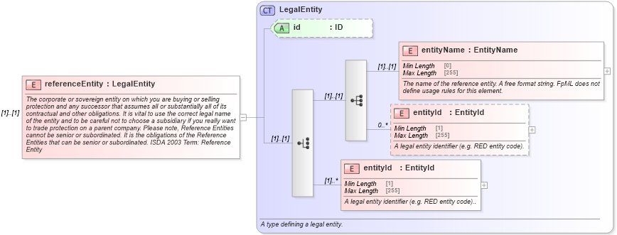 XSD Diagram of referenceEntity in schema fpml-cd-5-10_xsd (Financial products Markup Language (FpML®))