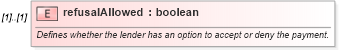 XSD Diagram of refusalAllowed in schema fpml-loan-5-10_xsd (Financial products Markup Language (FpML®))