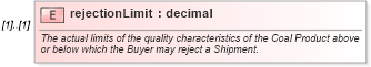 XSD Diagram of rejectionLimit in schema fpml-com-5-10_xsd (Financial products Markup Language (FpML®))