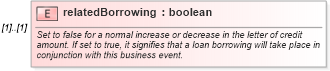 XSD Diagram of relatedBorrowing in schema fpml-loan-5-10_xsd (Financial products Markup Language (FpML®))