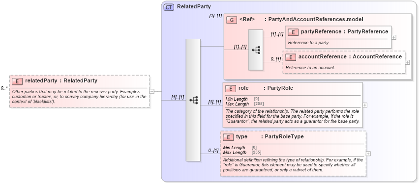 XSD Diagram of relatedParty in schema fpml-loan-5-10_xsd (Financial products Markup Language (FpML®))