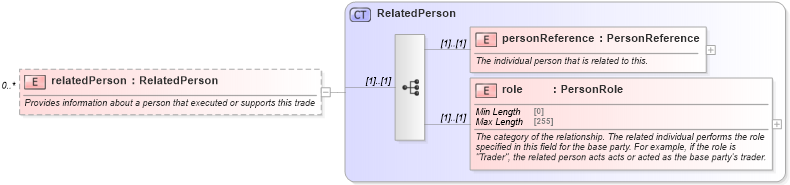 XSD Diagram of relatedPerson in schema fpml-doc-5-10_xsd (Financial products Markup Language (FpML®))
