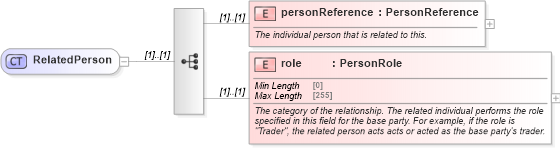 XSD Diagram of RelatedPerson in schema fpml-shared-5-10_xsd3 (Financial products Markup Language (FpML®))