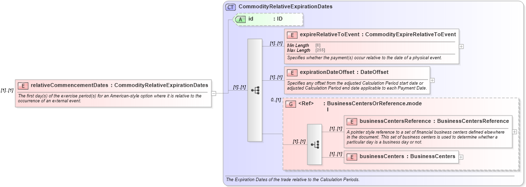 XSD Diagram of relativeCommencementDates in schema fpml-com-5-10_xsd (Financial products Markup Language (FpML®))