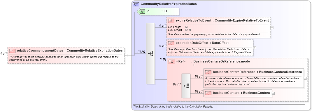 XSD Diagram of relativeCommencementDates in schema fpml-com-5-10_xsd1 (Financial products Markup Language (FpML®))