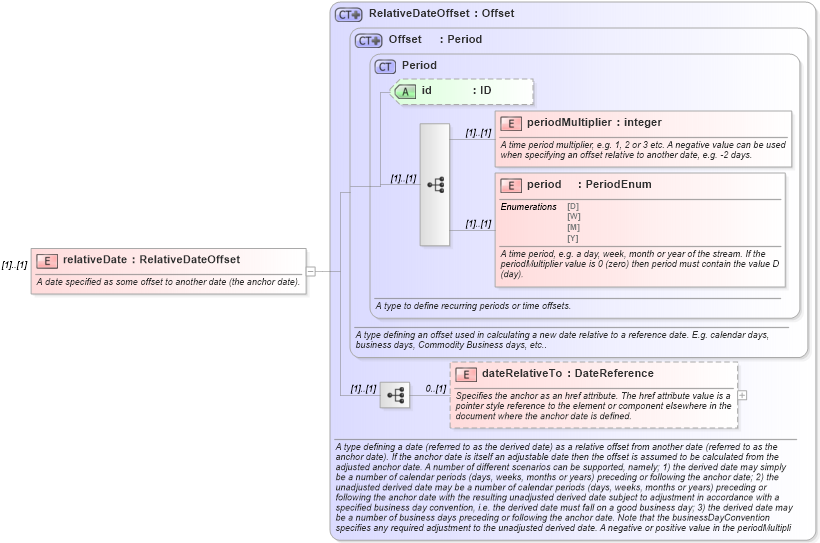XSD Diagram of relativeDate in schema fpml-shared-5-10_xsd5 (Financial products Markup Language (FpML®))