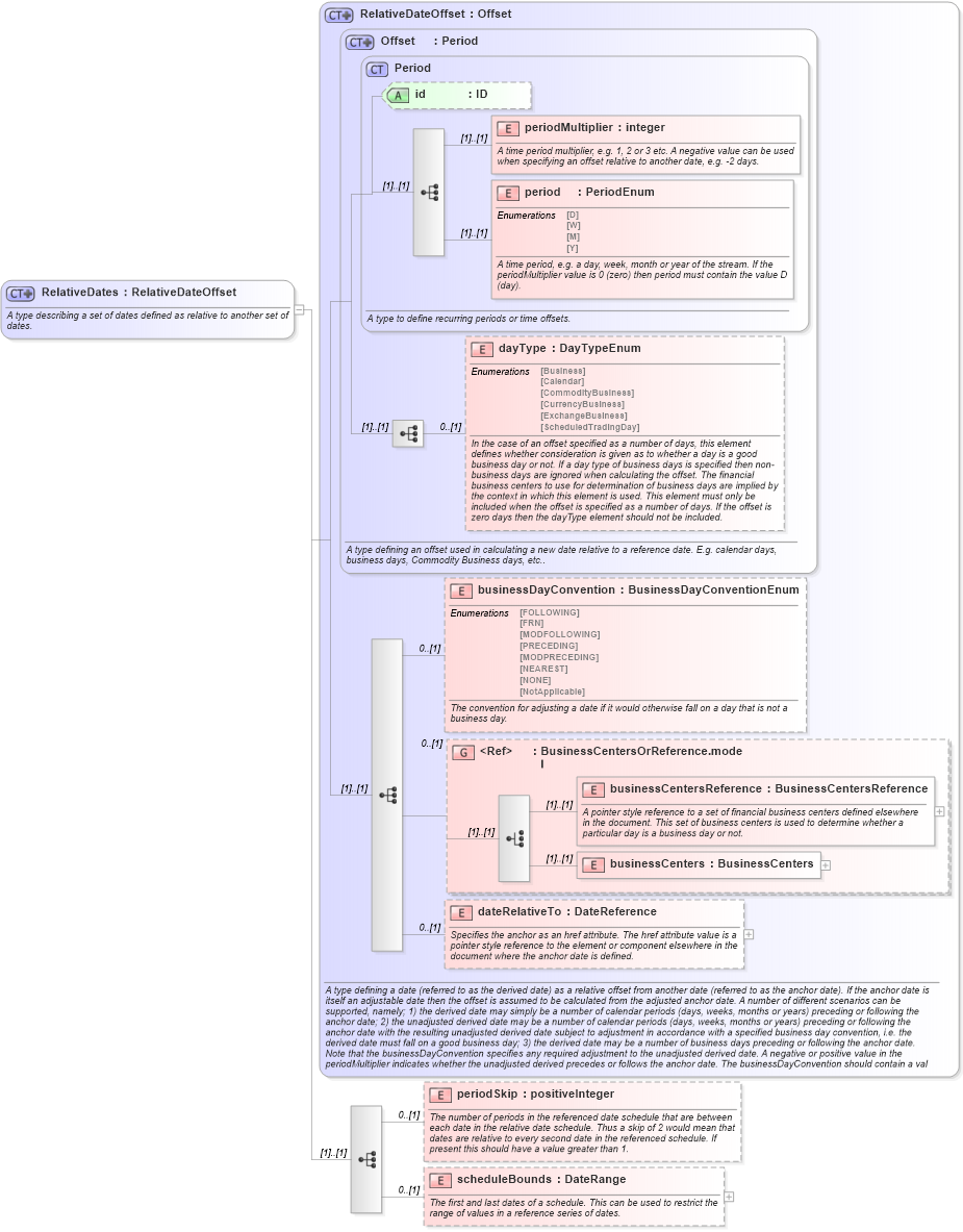 XSD Diagram of RelativeDates in schema fpml-shared-5-10_xsd2 (Financial products Markup Language (FpML®))