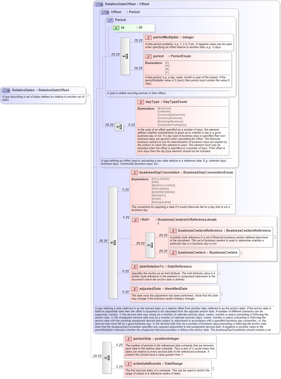 XSD Diagram of RelativeDates in schema fpml-shared-5-10_xsd3 (Financial products Markup Language (FpML®))