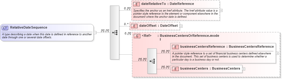 XSD Diagram of RelativeDateSequence in schema fpml-shared-5-10_xsd4 (Financial products Markup Language (FpML®))