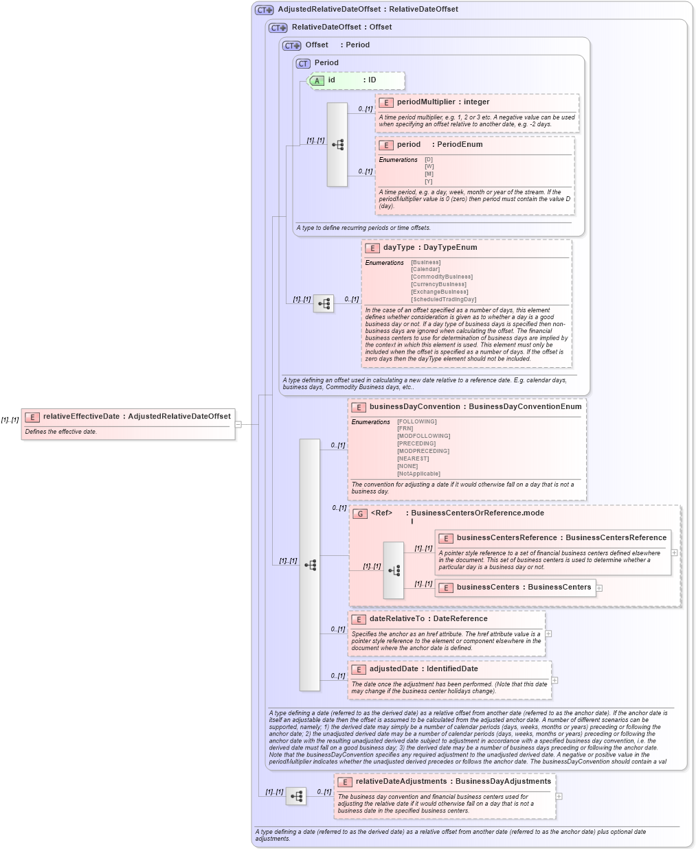 XSD Diagram of relativeEffectiveDate in schema fpml-ird-5-10_xsd3 (Financial products Markup Language (FpML®))