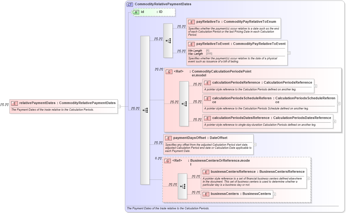 XSD Diagram of relativePaymentDates in schema fpml-com-5-10_xsd (Financial products Markup Language (FpML®))