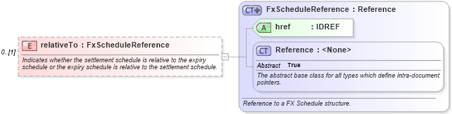 XSD Diagram of relativeTo in schema fpml-fx-targets-5-10_xsd2 (Financial products Markup Language (FpML®))