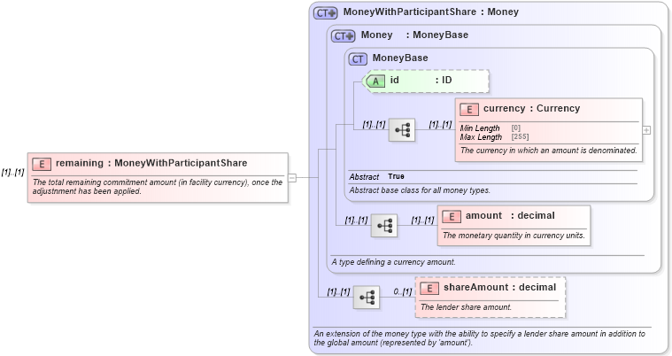 XSD Diagram of remaining in schema fpml-loan-5-10_xsd (Financial products Markup Language (FpML®))