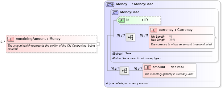 XSD Diagram of remainingAmount in schema fpml-business-events-5-10_xsd4 (Financial products Markup Language (FpML®))