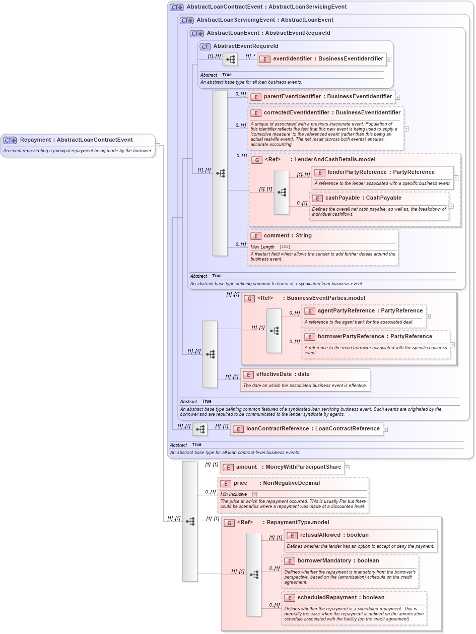 XSD Diagram of Repayment in schema fpml-loan-5-10_xsd (Financial products Markup Language (FpML®))