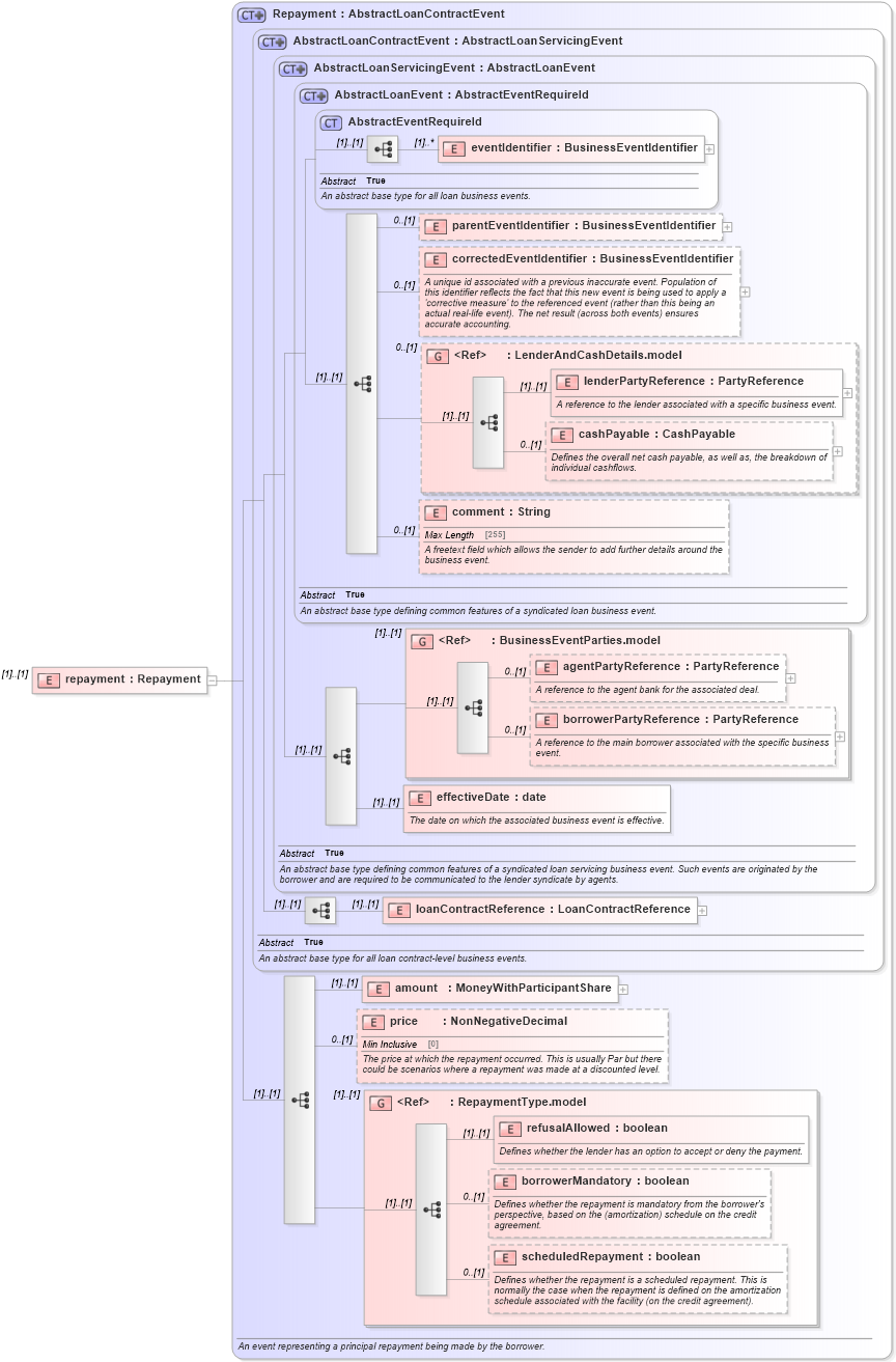 XSD Diagram of repayment in schema fpml-loan-5-10_xsd (Financial products Markup Language (FpML®))