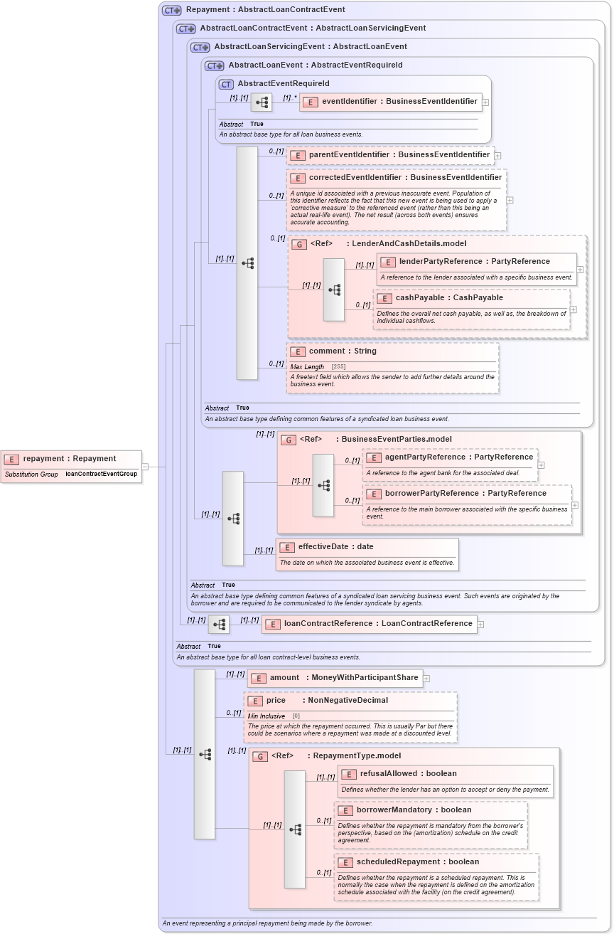 XSD Diagram of repayment in schema fpml-loan-5-10_xsd (Financial products Markup Language (FpML®))