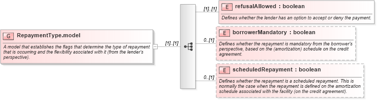 XSD Diagram of RepaymentType.model in schema fpml-loan-5-10_xsd (Financial products Markup Language (FpML®))