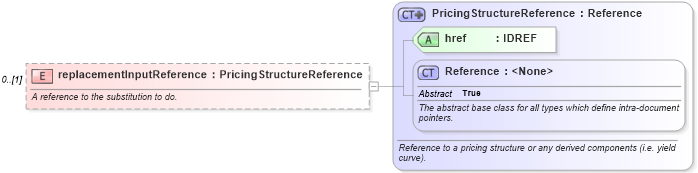 XSD Diagram of replacementInputReference in schema fpml-riskdef-5-10_xsd2 (Financial products Markup Language (FpML®))