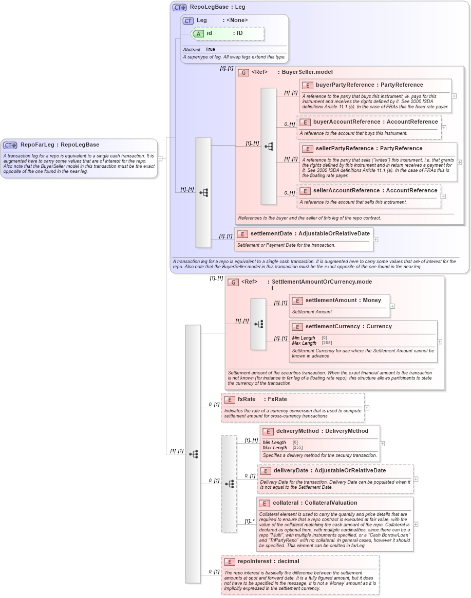XSD Diagram of RepoFarLeg in schema fpml-repo-5-10_xsd (Financial products Markup Language (FpML®))