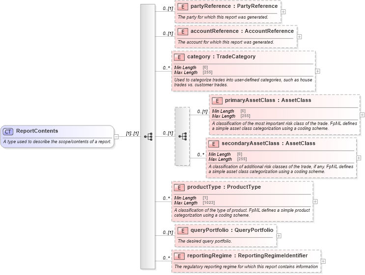 XSD Diagram of ReportContents in schema fpml-valuation-reporting-5-10_xsd (Financial products Markup Language (FpML®))