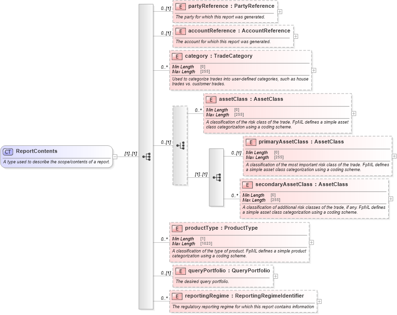 XSD Diagram of ReportContents in schema fpml-valuation-reporting-5-10_xsd1 (Financial products Markup Language (FpML®))