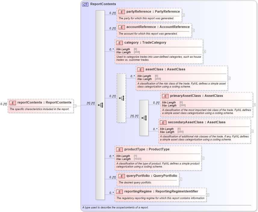 XSD Diagram of reportContents in schema fpml-valuation-reporting-5-10_xsd1 (Financial products Markup Language (FpML®))