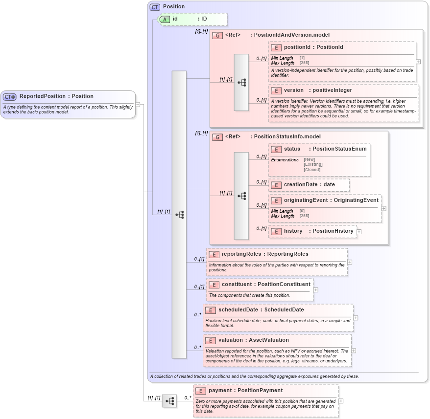 XSD Diagram of ReportedPosition in schema fpml-reporting-5-10_xsd (Financial products Markup Language (FpML®))