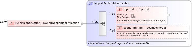 XSD Diagram of reportIdentification in schema fpml-msg-5-10_xsd (Financial products Markup Language (FpML®))