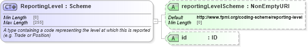XSD Diagram of ReportingLevel in schema fpml-doc-5-10_xsd4 (Financial products Markup Language (FpML®))