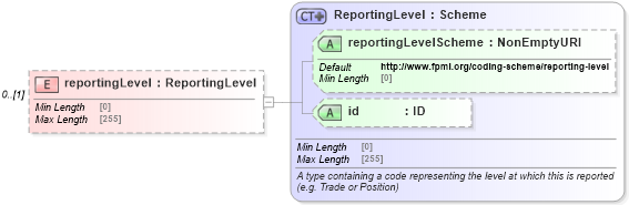 XSD Diagram of reportingLevel in schema fpml-doc-5-10_xsd4 (Financial products Markup Language (FpML®))