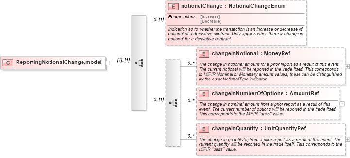 XSD Diagram of ReportingNotionalChange.model in schema fpml-business-events-5-10_xsd4 (Financial products Markup Language (FpML®))