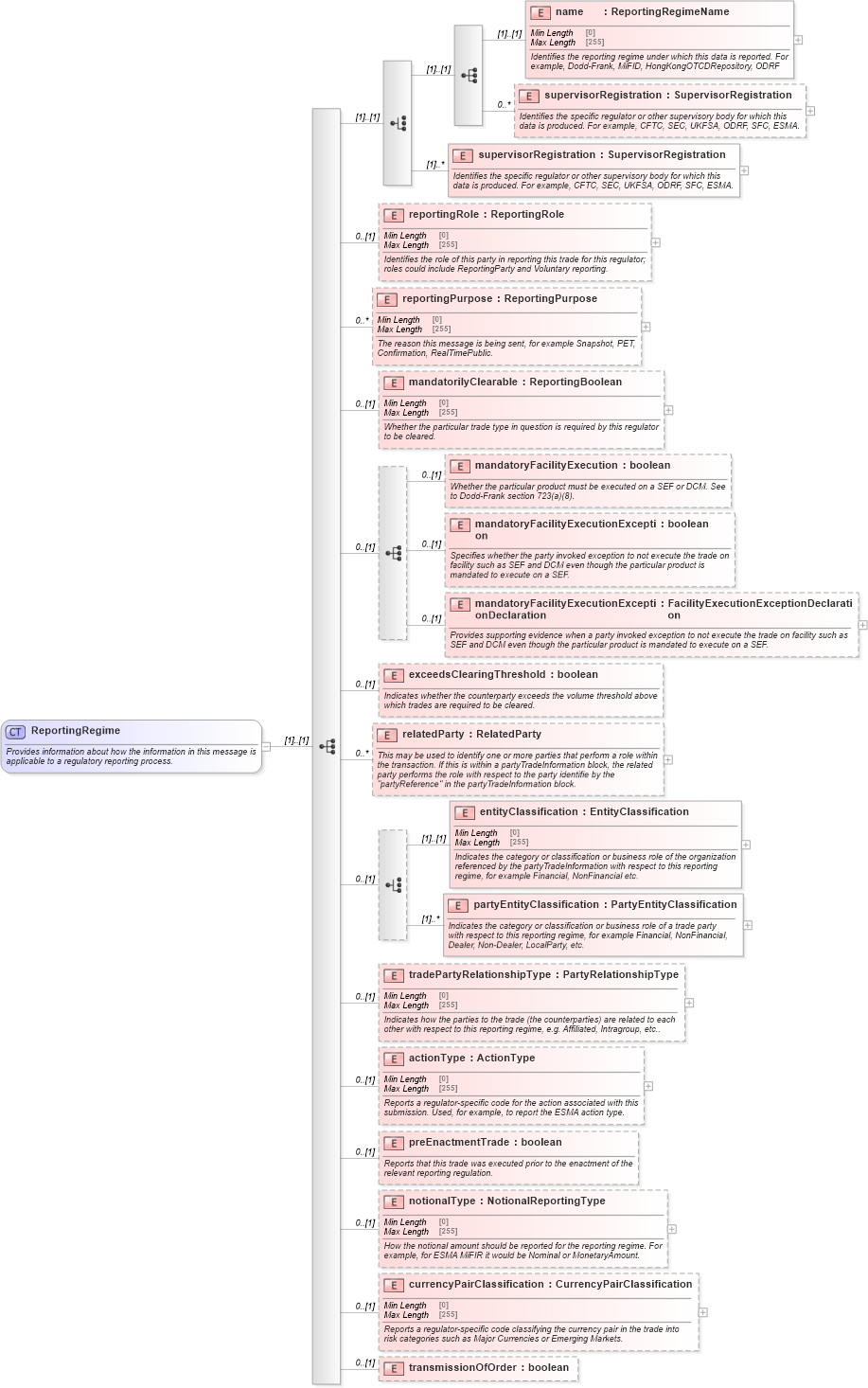 XSD Diagram of ReportingRegime in schema fpml-doc-5-10_xsd3 (Financial products Markup Language (FpML®))