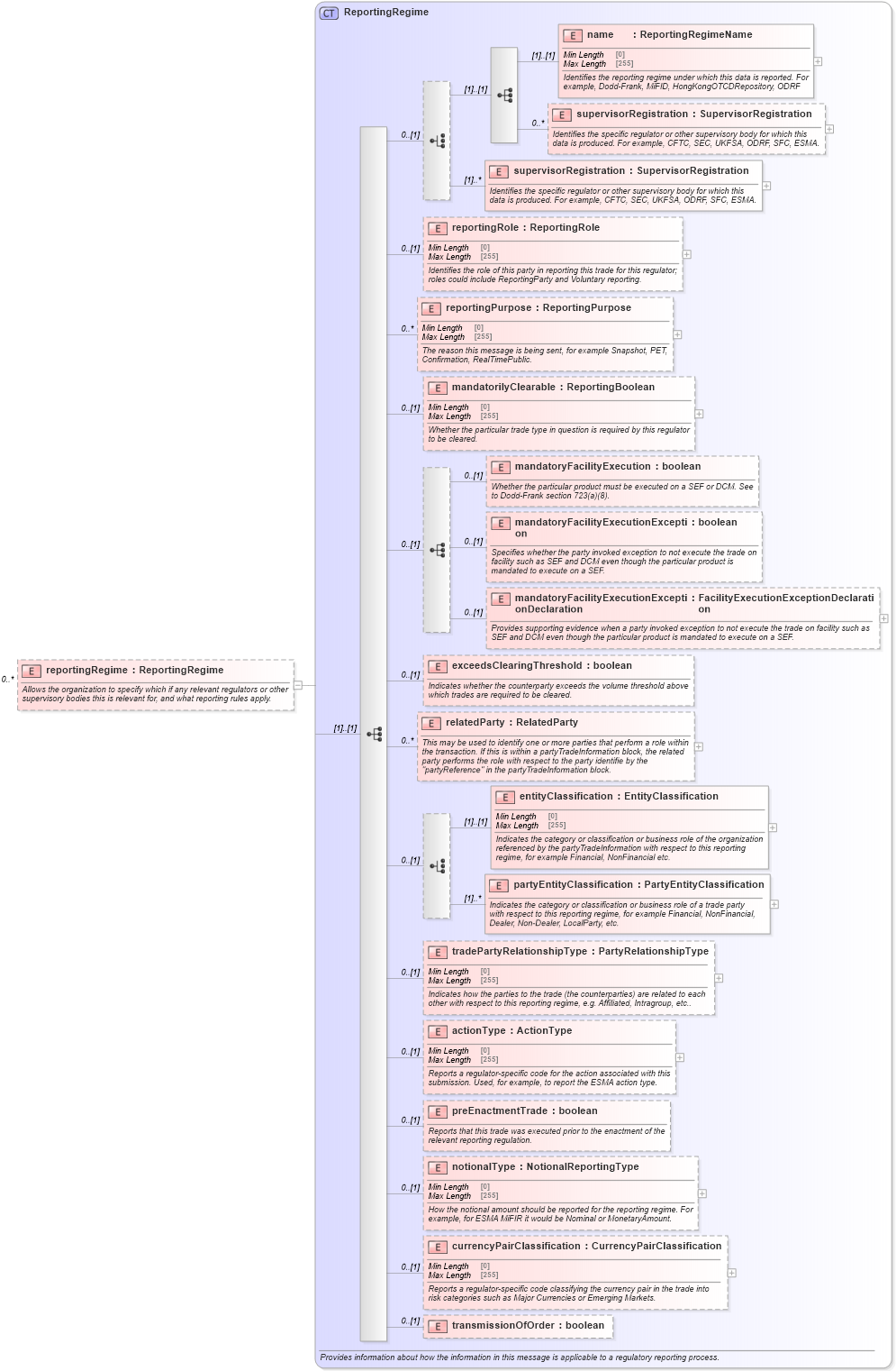 XSD Diagram of reportingRegime in schema fpml-doc-5-10_xsd4 (Financial products Markup Language (FpML®))