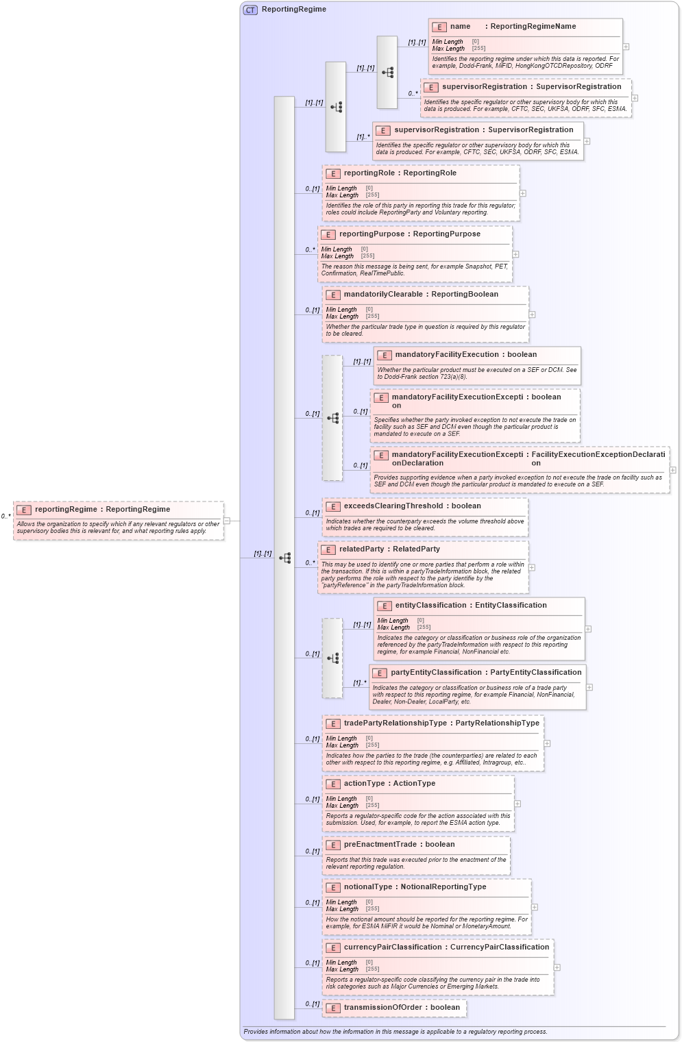 XSD Diagram of reportingRegime in schema fpml-doc-5-10_xsd (Financial products Markup Language (FpML®))