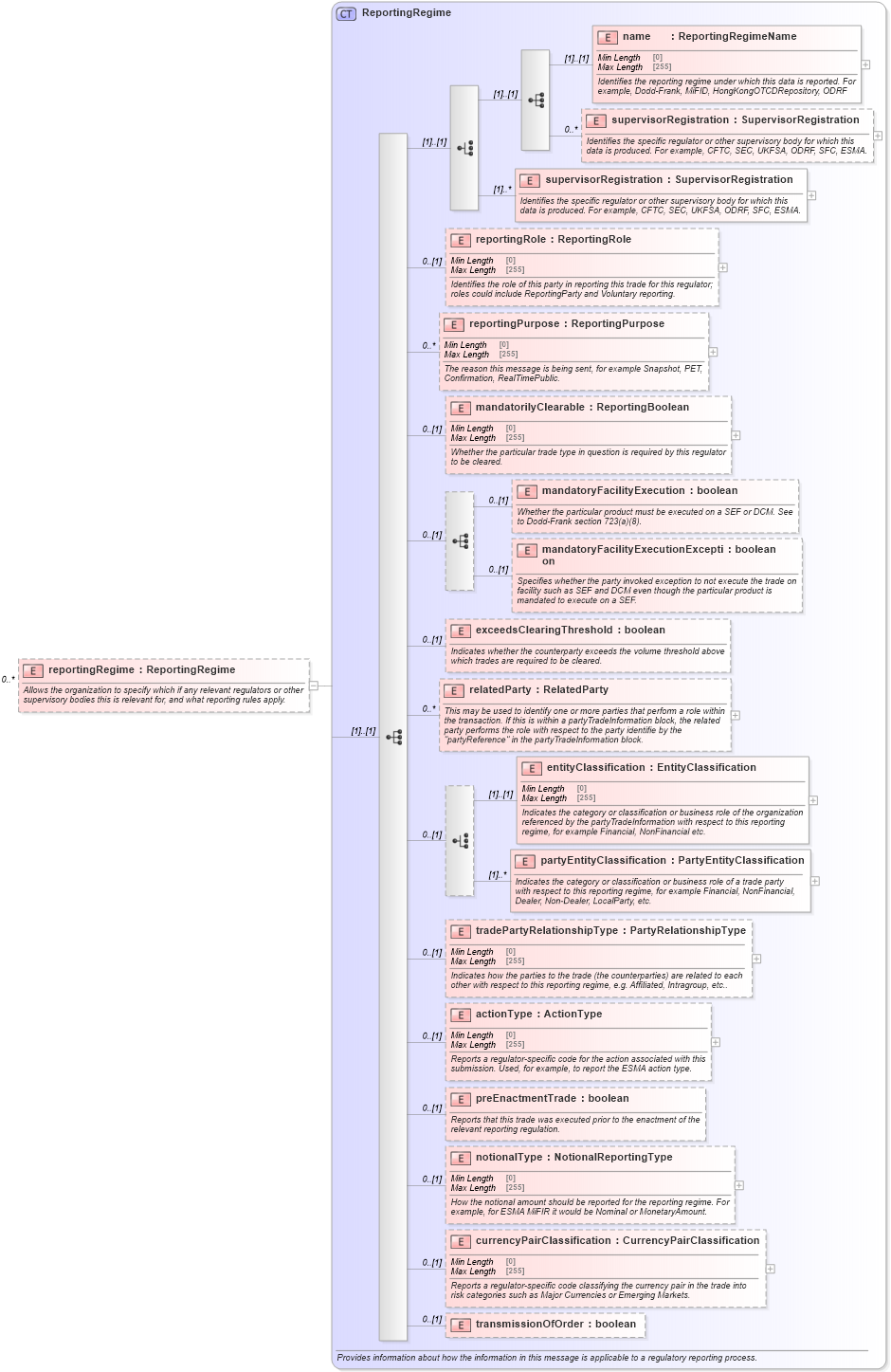 XSD Diagram of reportingRegime in schema fpml-doc-5-10_xsd5 (Financial products Markup Language (FpML®))