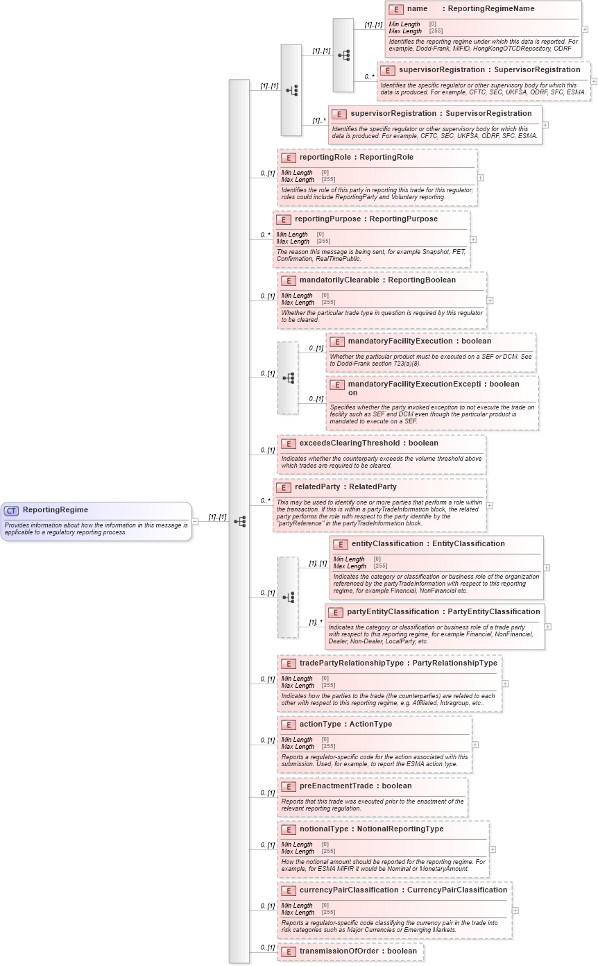 XSD Diagram of ReportingRegime in schema fpml-doc-5-10_xsd5 (Financial products Markup Language (FpML®))