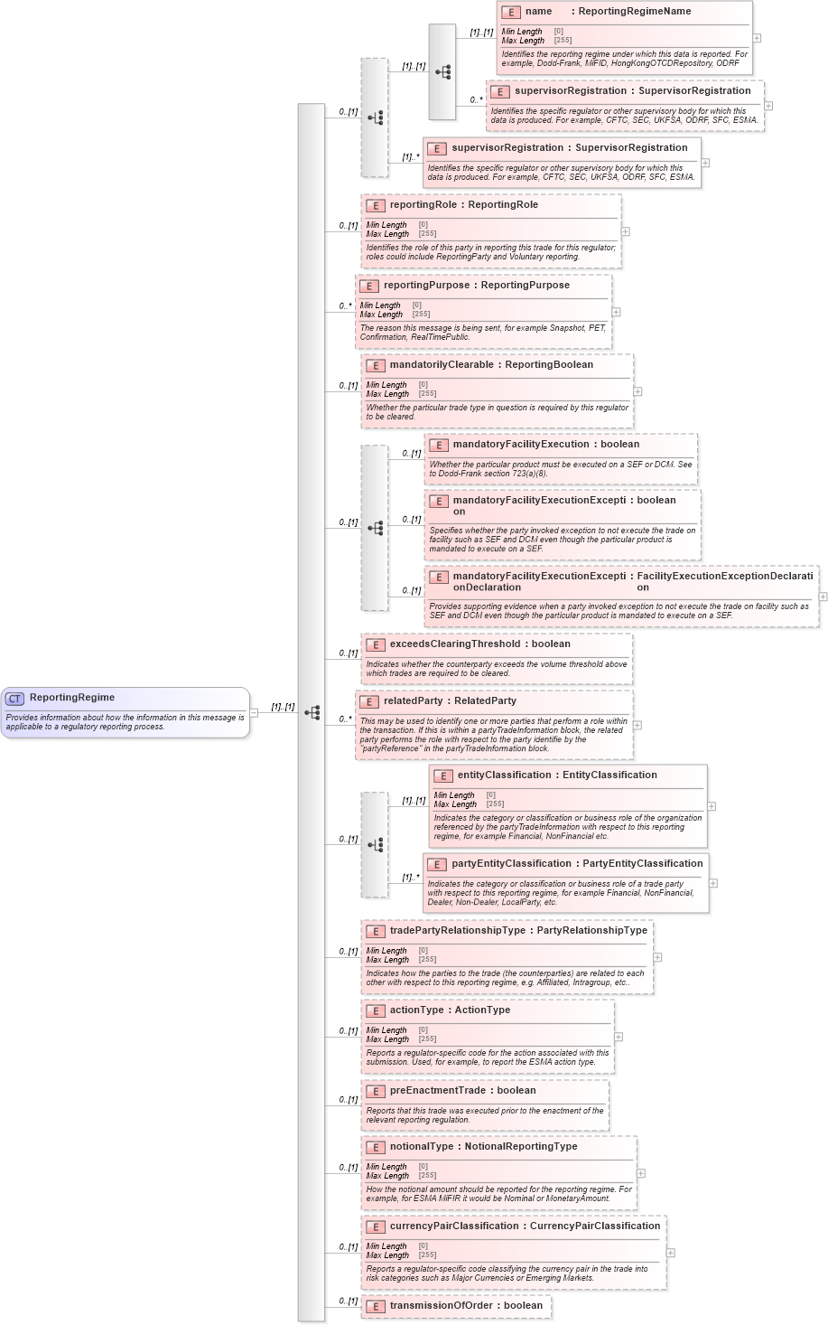 XSD Diagram of ReportingRegime in schema fpml-doc-5-10_xsd2 (Financial products Markup Language (FpML®))