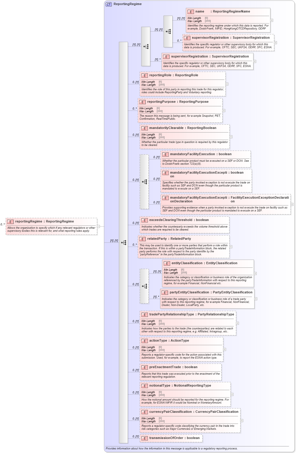 XSD Diagram of reportingRegime in schema fpml-doc-5-10_xsd3 (Financial products Markup Language (FpML®))