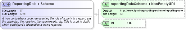 XSD Diagram of ReportingRole in schema fpml-doc-5-10_xsd4 (Financial products Markup Language (FpML®))