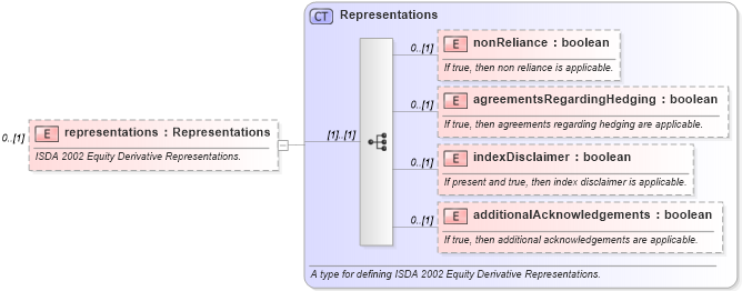 XSD Diagram of representations in schema fpml-eq-shared-5-10_xsd2 (Financial products Markup Language (FpML®))