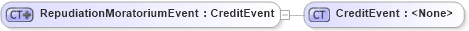 XSD Diagram of RepudiationMoratoriumEvent in schema fpml-credit-event-notification-5-10_xsd2 (Financial products Markup Language (FpML®))