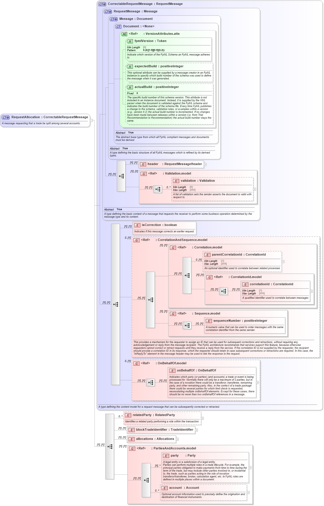 XSD Diagram of RequestAllocation in schema fpml-confirmation-processes-5-10_xsd (Financial products Markup Language (FpML®))