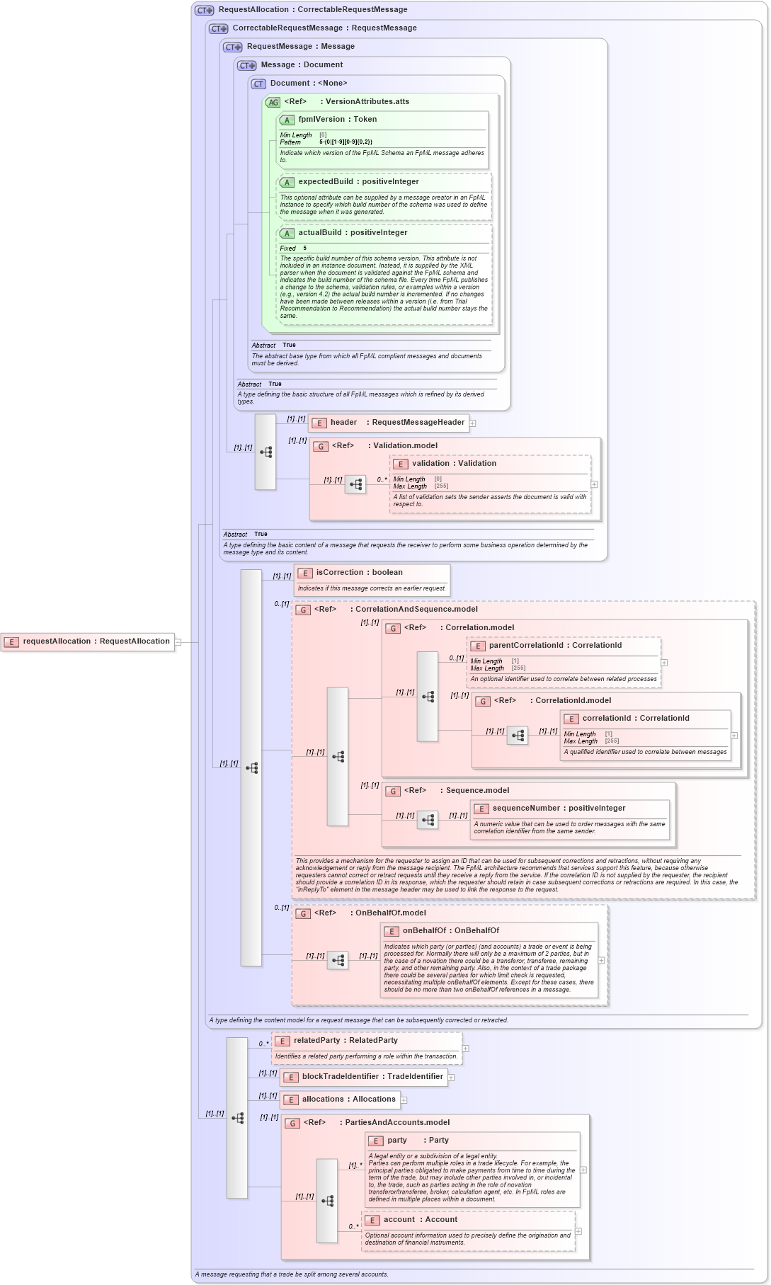 XSD Diagram of requestAllocation in schema fpml-confirmation-processes-5-10_xsd (Financial products Markup Language (FpML®))